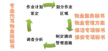 物業管理方案代寫與保潔服務費用解析
